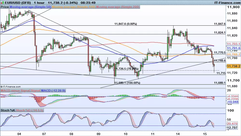 EUR/USD